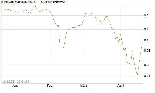 Put auf Evonik Industries [UniCredit Bank GmbH] Chart