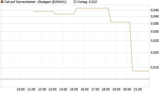 Call auf Gerresheimer [UniCredit Bank GmbH] Chart