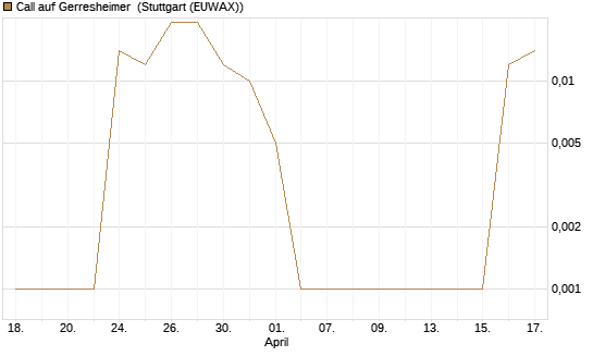Call auf Gerresheimer [UniCredit Bank GmbH] Chart