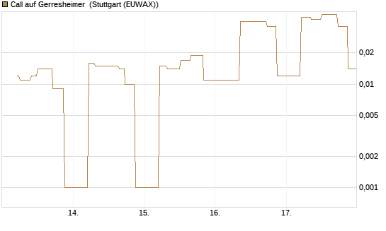 Call auf Gerresheimer [UniCredit Bank GmbH] Chart