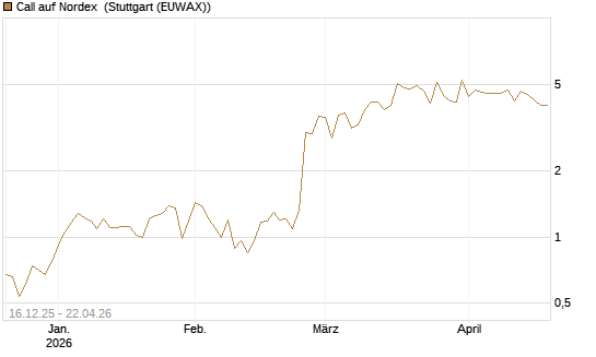 Call auf Nordex [UniCredit Bank GmbH] Chart