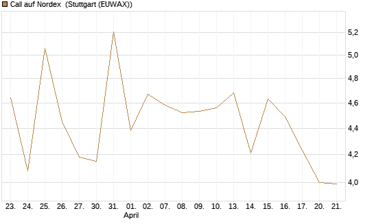 Call auf Nordex [UniCredit Bank GmbH] Chart