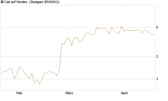 Call auf Nordex [UniCredit Bank GmbH] Chart