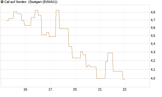 Call auf Nordex [UniCredit Bank GmbH] Chart