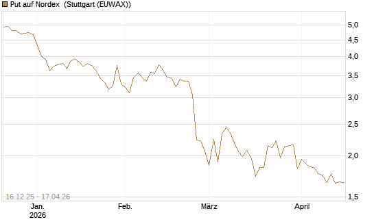 Put auf Nordex [UniCredit Bank GmbH] Chart