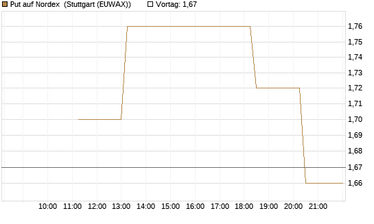 Put auf Nordex [UniCredit Bank GmbH] Chart