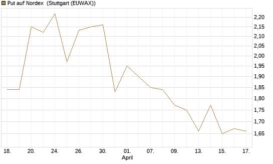 Put auf Nordex [UniCredit Bank GmbH] Chart
