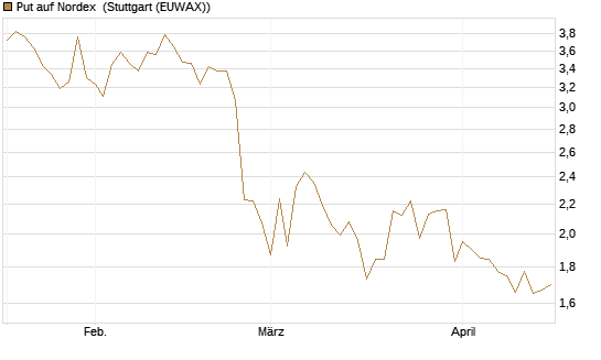 Put auf Nordex [UniCredit Bank GmbH] Chart