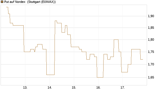 Put auf Nordex [UniCredit Bank GmbH] Chart