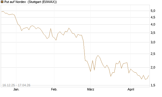 Put auf Nordex [UniCredit Bank GmbH] Chart