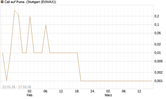 Call auf Puma [UniCredit Bank GmbH] Chart
