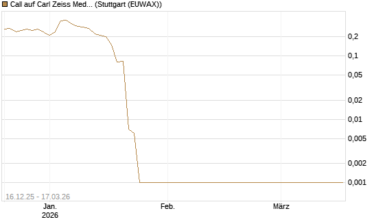 Call auf Carl Zeiss Meditec [UniCredit Bank GmbH] Chart