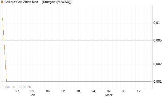 Call auf Carl Zeiss Meditec [UniCredit Bank GmbH] Chart