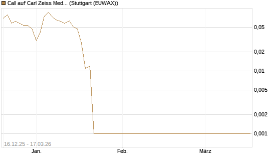 Call auf Carl Zeiss Meditec [UniCredit Bank GmbH] Chart