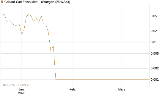 Call auf Carl Zeiss Meditec [UniCredit Bank GmbH] Chart