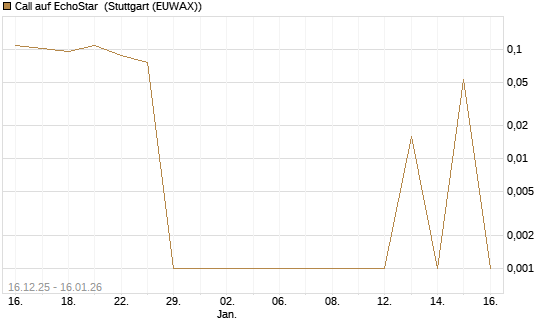 Call auf EchoStar [Vontobel] Chart