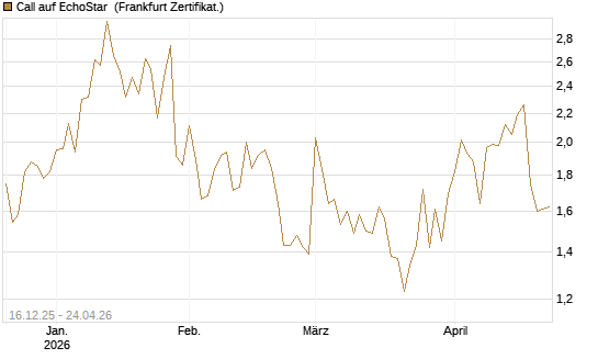 Call auf EchoStar [Vontobel] Chart