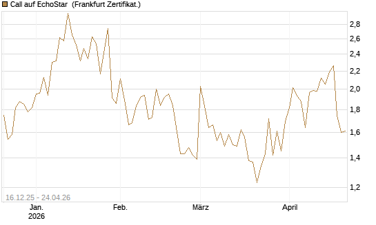 Call auf EchoStar [Vontobel] Chart
