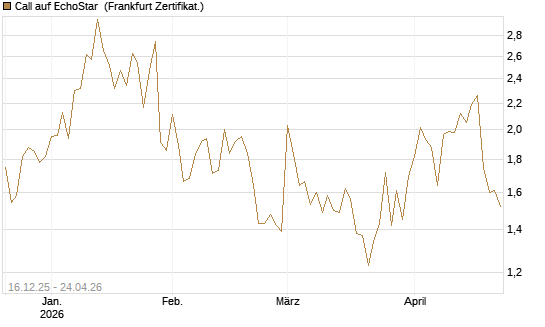 Call auf EchoStar [Vontobel] Chart