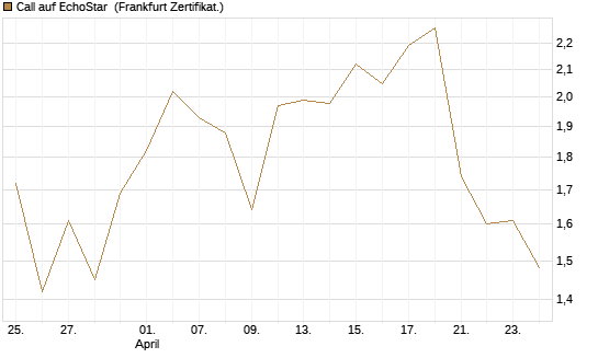 Call auf EchoStar [Vontobel] Chart