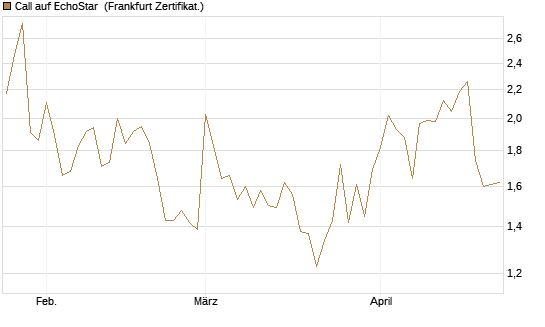 Call auf EchoStar [Vontobel] Chart