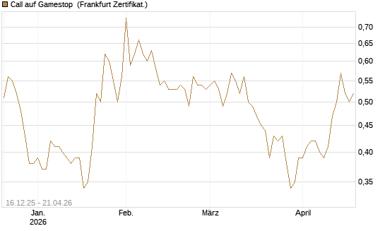 Call auf Gamestop [Vontobel] Chart
