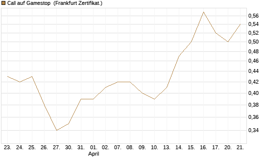 Call auf Gamestop [Vontobel] Chart