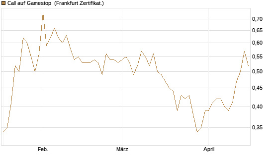 Call auf Gamestop [Vontobel] Chart