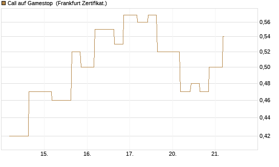 Call auf Gamestop [Vontobel] Chart