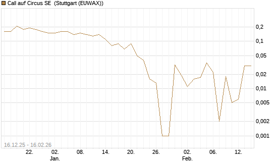Call auf Circus SE [DZ BANK AG] Chart