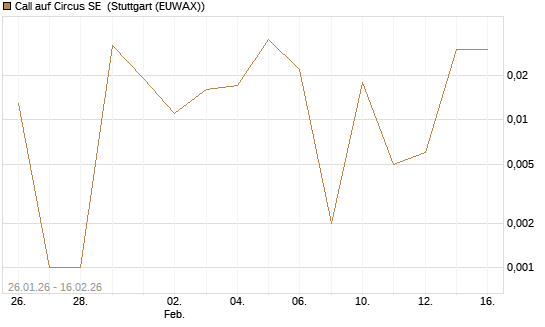 Call auf Circus SE [DZ BANK AG] Chart