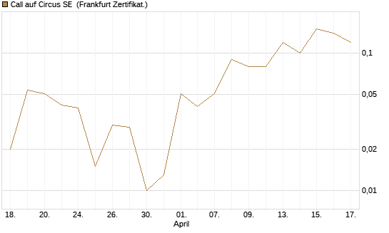 Call auf Circus SE [DZ BANK AG] Chart