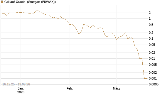 Call auf Oracle [DZ BANK AG] Chart