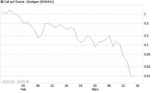Call auf Oracle [DZ BANK AG] Chart