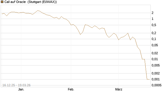 Call auf Oracle [DZ BANK AG] Chart