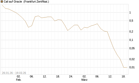 Call auf Oracle [DZ BANK AG] Chart