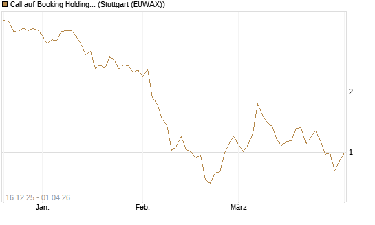 Call auf Booking Holdings [DZ BANK AG] Chart