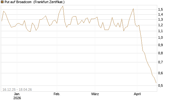Put auf Broadcom [DZ BANK AG] Chart