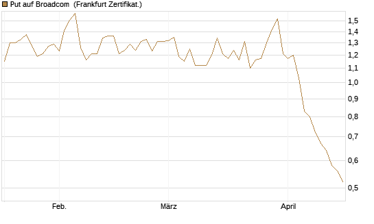 Put auf Broadcom [DZ BANK AG] Chart