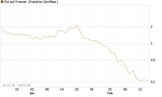 Put auf Freenet [DZ BANK AG] Chart