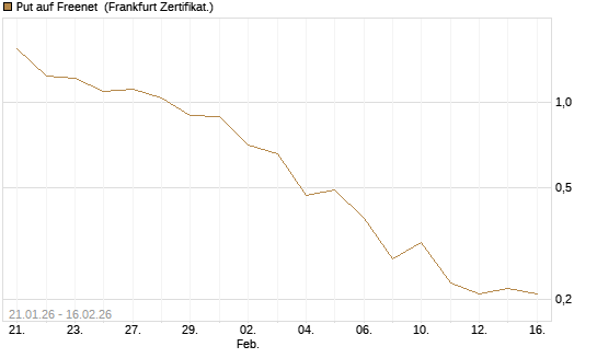Put auf Freenet [DZ BANK AG] Chart