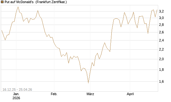 Put auf McDonald's [DZ BANK AG] Chart