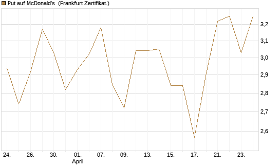 Put auf McDonald's [DZ BANK AG] Chart