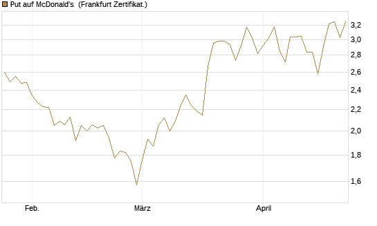 Put auf McDonald's [DZ BANK AG] Chart