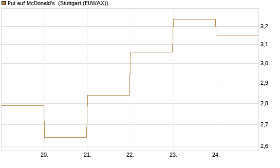 Put auf McDonald's [DZ BANK AG] Chart