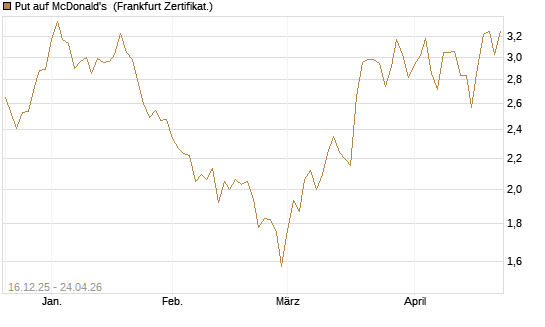 Put auf McDonald's [DZ BANK AG] Chart