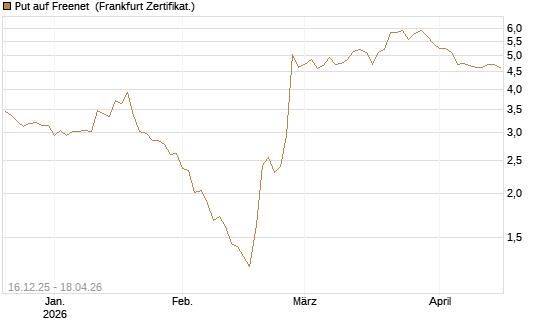 Put auf Freenet [DZ BANK AG] Chart