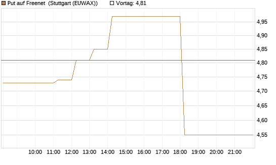 Put auf Freenet [DZ BANK AG] Chart