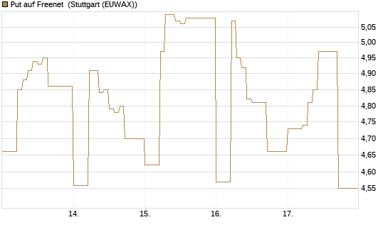 Put auf Freenet [DZ BANK AG] Chart