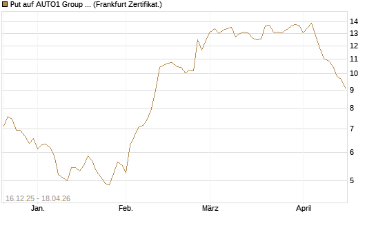 Put auf AUTO1 Group SE [DZ BANK AG] Chart